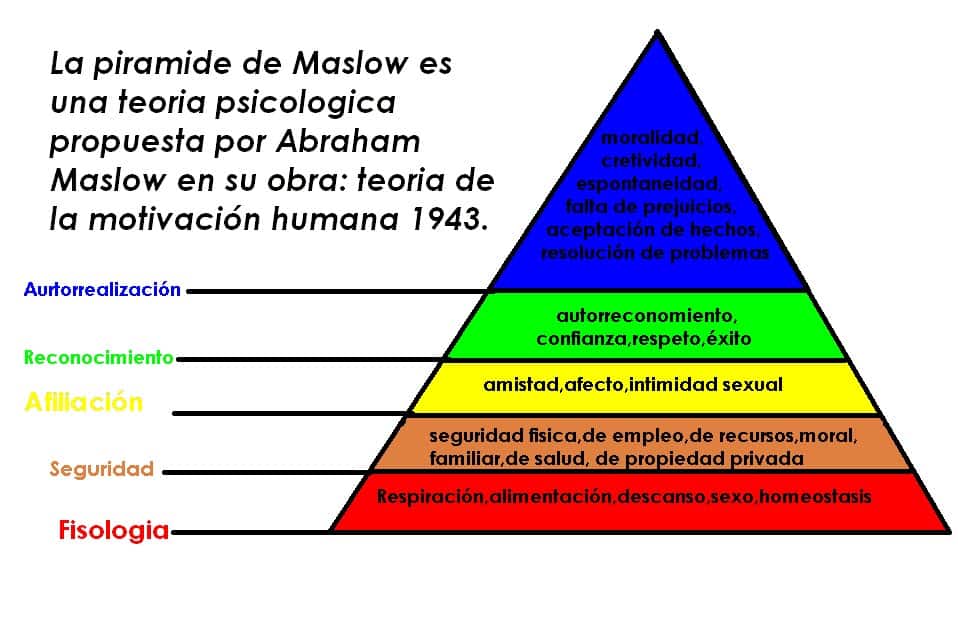 Resultado de imagen de pirÃ¡mide de Maslow