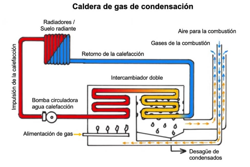 caldera-de-gas-de-condensación